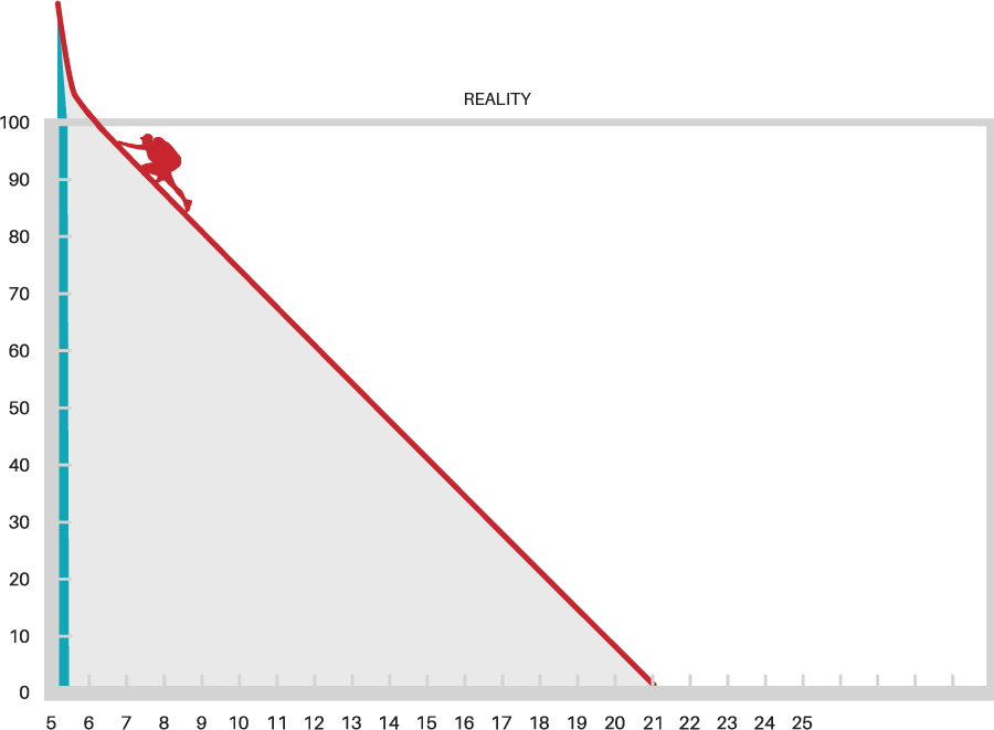 Unattainable Over Time Diagram