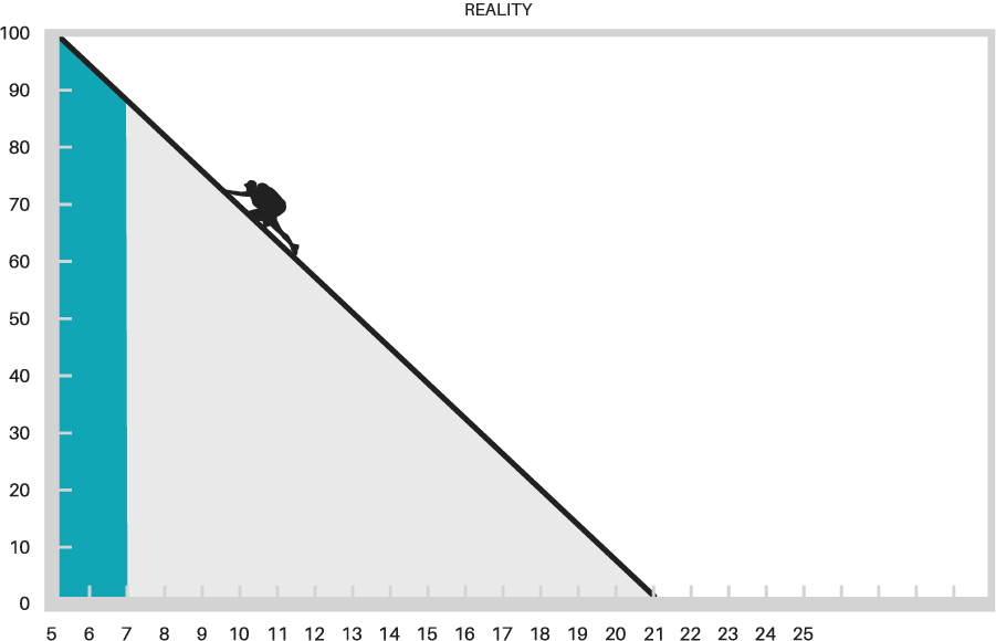 Our Culture's Philosophy of Life Graph