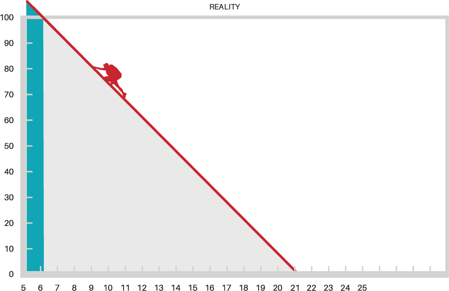 Continuous Effort Graph