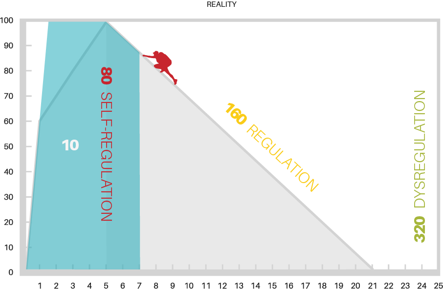 The Four Throught Processes